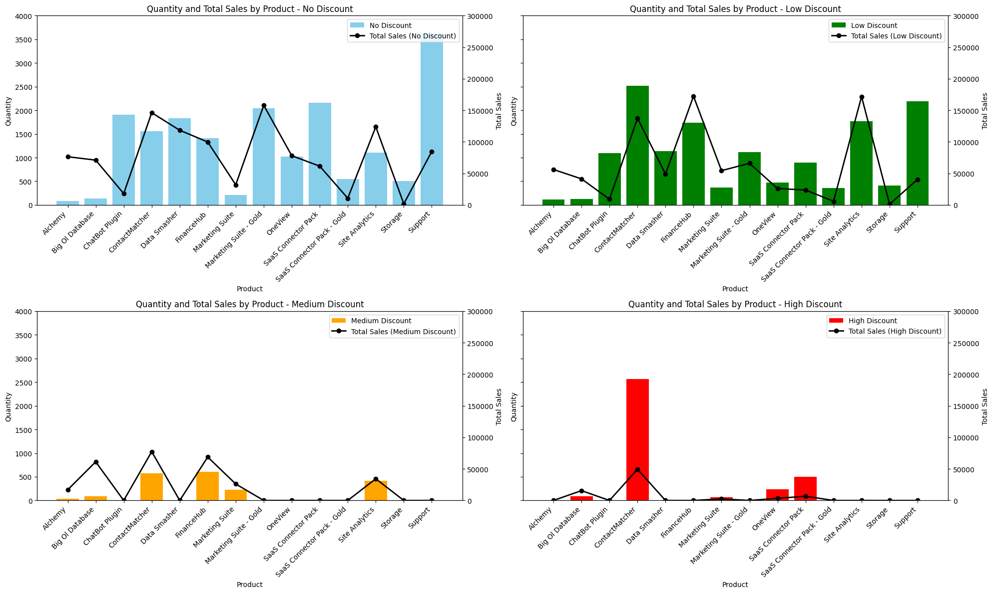 AWS Sales Optimization Dashboard