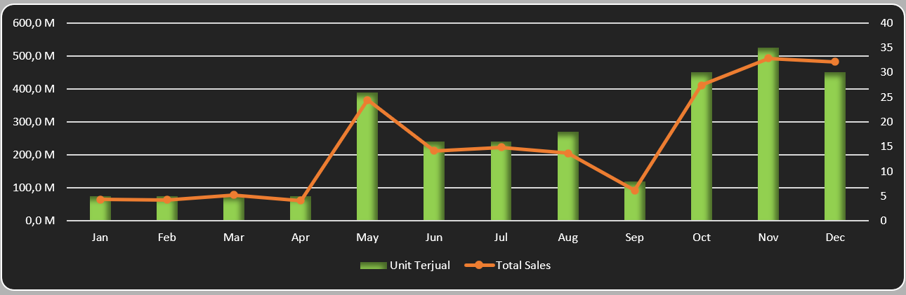 AWS Sales Optimization Dashboard